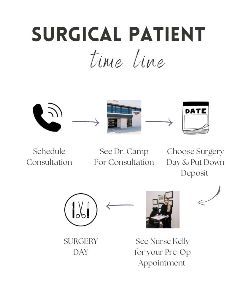 Surgical patient timeline infographic