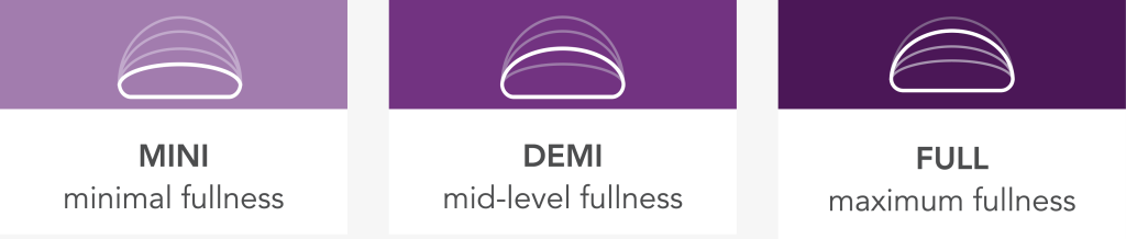 Motiva breast implant profiles: mini, offering minimal fullness, demi, offering mid-level fullness, and full, offering maximum fullness